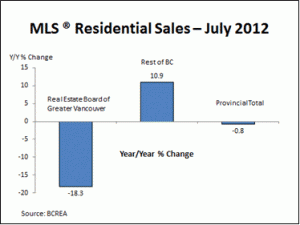 MLS Residential Sales BC July 2012