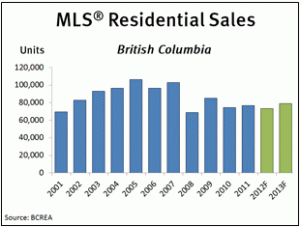 MLS Residential Sales BC August 2012