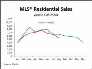 Real Estate Statistics BC MLS Sales