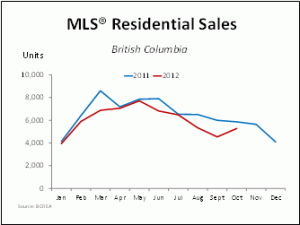 BC Residential Sales October 2012