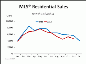 MLS Residential Sales BC November 2012 Statistics