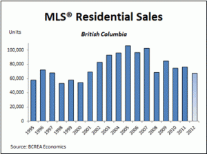 Residential Sales BC December 2012 Statistics