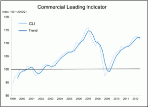 BC Commercial Leading Indicator 2013