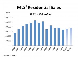 BC MLS Residential Sales Forecast 2013 2014