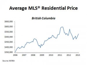 Average MLS Residential Price March 2013