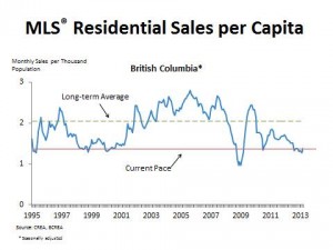 MLS Residentail Sales Per Capita