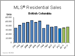 MLS Residential Sales BC August 2013