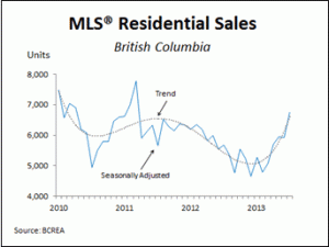 MLS Residential Sales BC July 2013