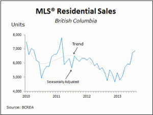 MLS Residential Sales BC September 2013