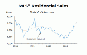 MLS Residential Sales BC October 2013