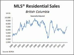 MLS Residential Sales BC November 2013