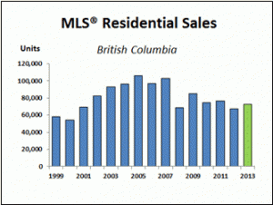 MLS Residential Sales BC December 2013