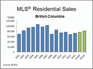 MLS Residential Sales BC January 2014