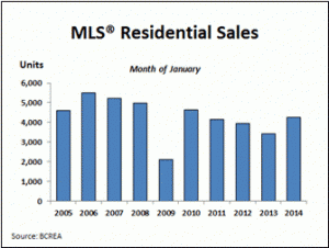 MLS Residential Sales BC January 2014 Real Estate