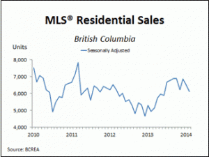 MLS Residential Home Sales February March 2014