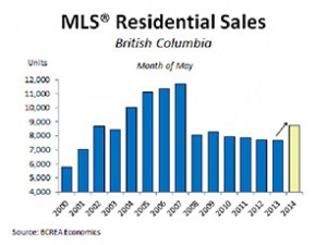 BC Residential Home Sales May 2014