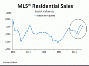 MLS Residential Sales BC June 2014