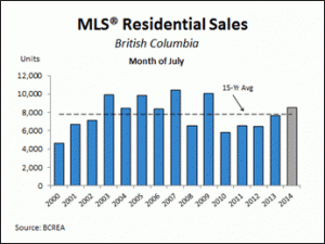 MLS Residential Sales BC July 2014