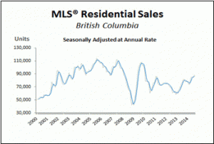 MLS Residential Home Sales BC September 2014