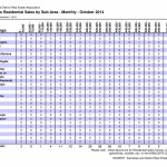 Sales by subarea October 2014 Kamloops Real Estate Statistics