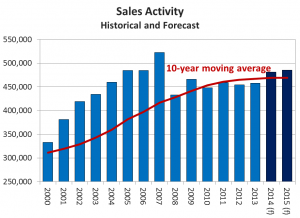 Sales Activity Historical Forecast 2014 2015 CREA
