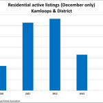 Residential Active Listings Kamloops & District - December Only