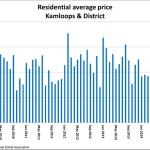 Residential Average Price Kamloops & District