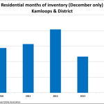 Residential Months of Inventory Kamloops & District - December Only