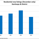 Residential New Listings Kamloops & District - December Only