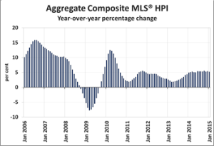 Aggregate Composite MLS HPI - CREA January 2015