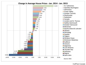 Change in Avg House Prices Jan 2014-2015
