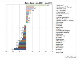 Home Sales Jan 2014-2015