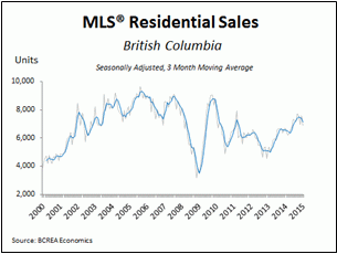 MLS Residential Sales 3 Month Moving Average Feb 2015