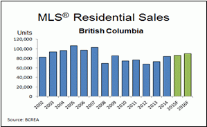 MLS Residential Sales February 2015