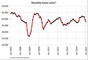 Monthly Home Sales CREA January 2015 Chart