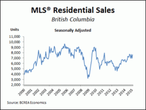 MLS Residential Sales March 2015