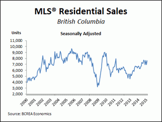 MLS Residential Sales April 2015