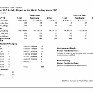 MLS Activity March 2015 Kamloops Real Estate Statistics