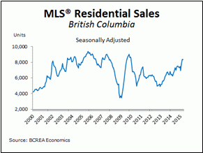 MLS Residential Sales May 2015
