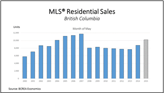 MLS Residential Sales June 2015 BC