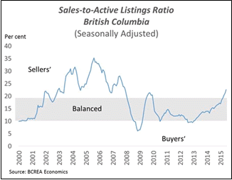 Sales to Listings Ratio BCREA July 2015