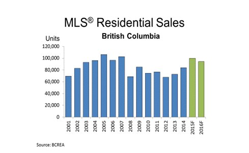 BC MLS Sales 2015 3rd Quarter