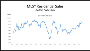 MLS Residential Sales August 2015
