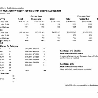 MLS Activity August 2015 Kamloops Real Estate Statistics