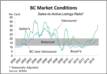 BC Market Conditions Sales to Listings Ratio Oct 2015