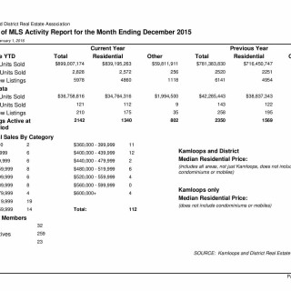 MLS Activity December 2015 Kamloops Real Estate Statistics