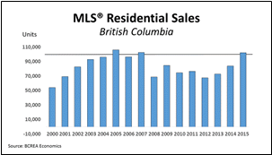 MLS Residential Sales December 2015