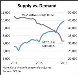BC Residential Sales January 2015 Supply vs Demand