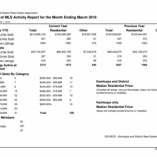 MLS Activity March 2016 Kamloops Real Estate Statistics