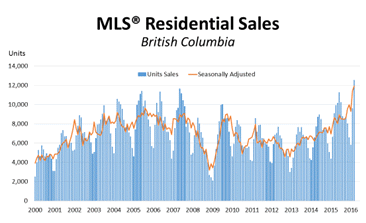 MLS Residential Sales April 2016